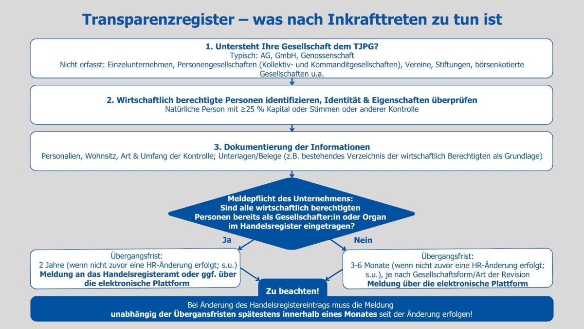 Transparenzregister: Neue Pflichten f&uuml;r Schweizer Unternehmen